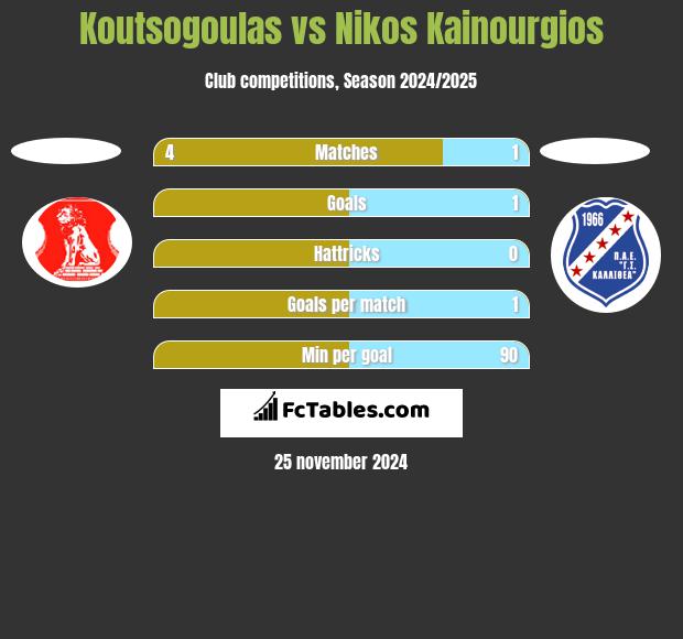 Koutsogoulas vs Nikos Kainourgios h2h player stats