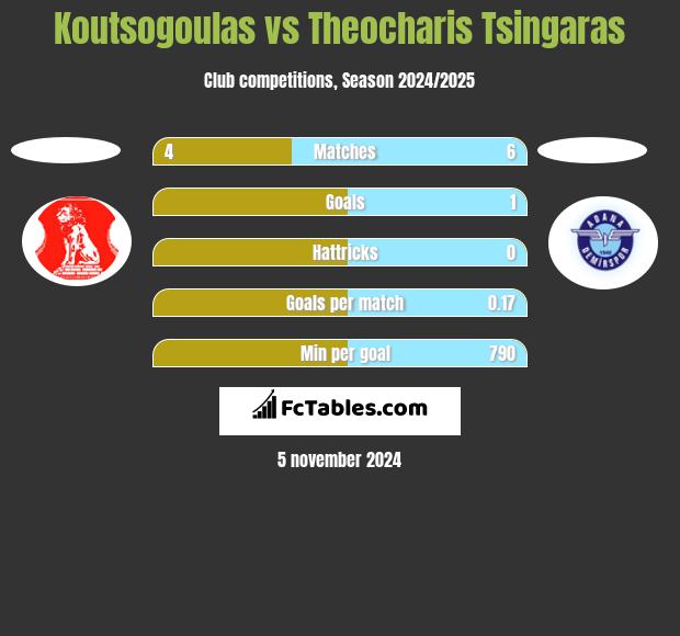 Koutsogoulas vs Theocharis Tsingaras h2h player stats