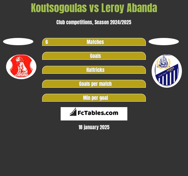 Koutsogoulas vs Leroy Abanda h2h player stats