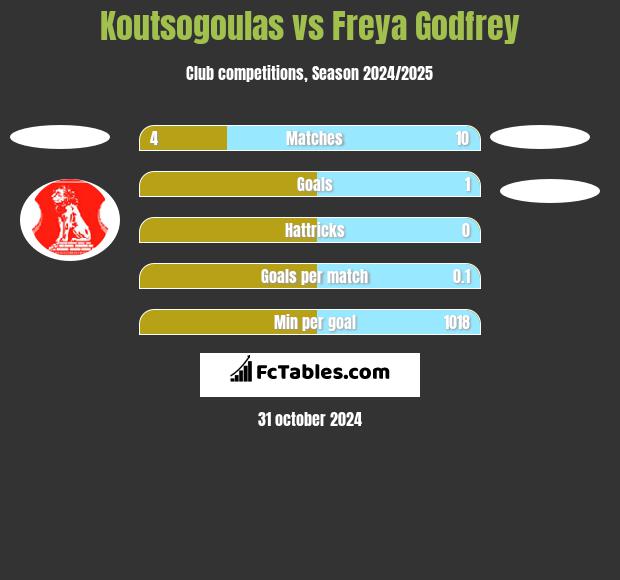 Koutsogoulas vs Freya Godfrey h2h player stats