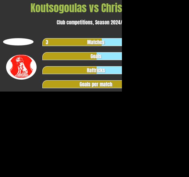 Koutsogoulas vs Christopoulos h2h player stats