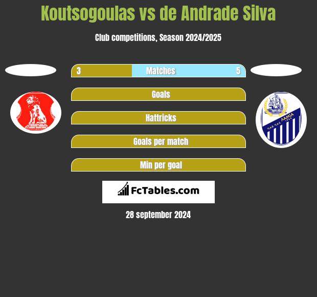 Koutsogoulas vs de Andrade Silva h2h player stats