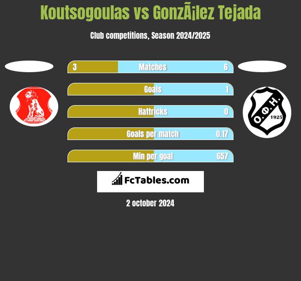 Koutsogoulas vs GonzÃ¡lez Tejada h2h player stats