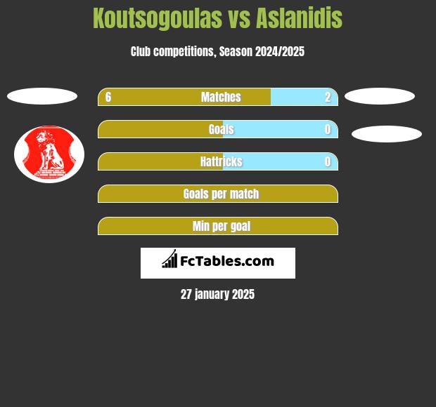 Koutsogoulas vs Aslanidis h2h player stats