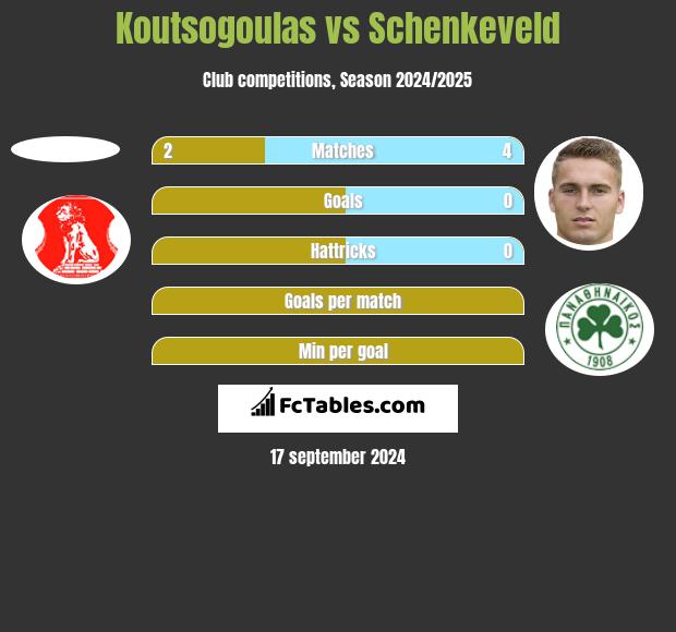 Koutsogoulas vs Schenkeveld h2h player stats