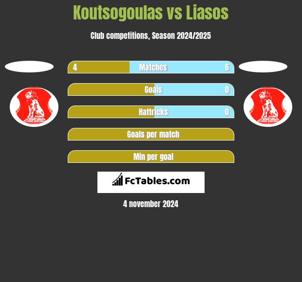 Koutsogoulas vs Liasos h2h player stats