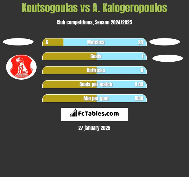 Koutsogoulas vs A. Kalogeropoulos h2h player stats