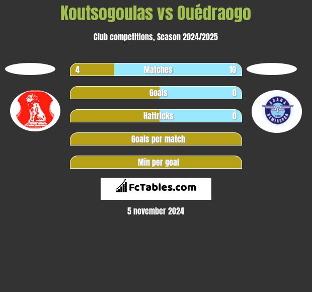 Koutsogoulas vs Ouédraogo h2h player stats