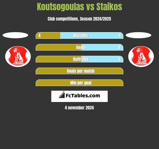 Koutsogoulas vs Staikos h2h player stats