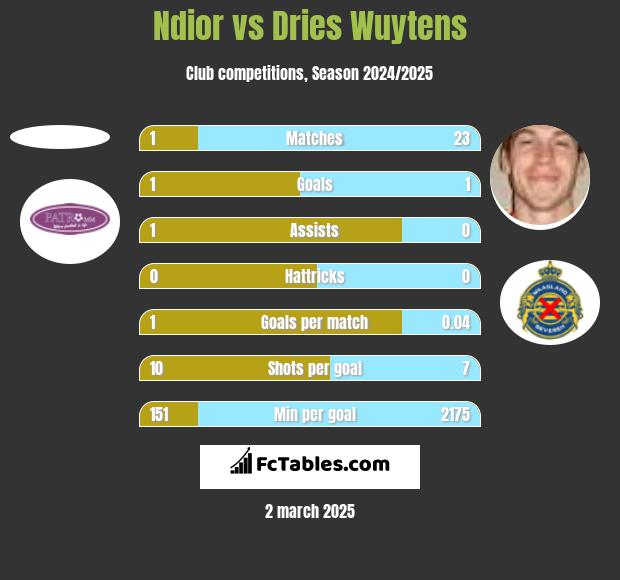 Ndior vs Dries Wuytens h2h player stats