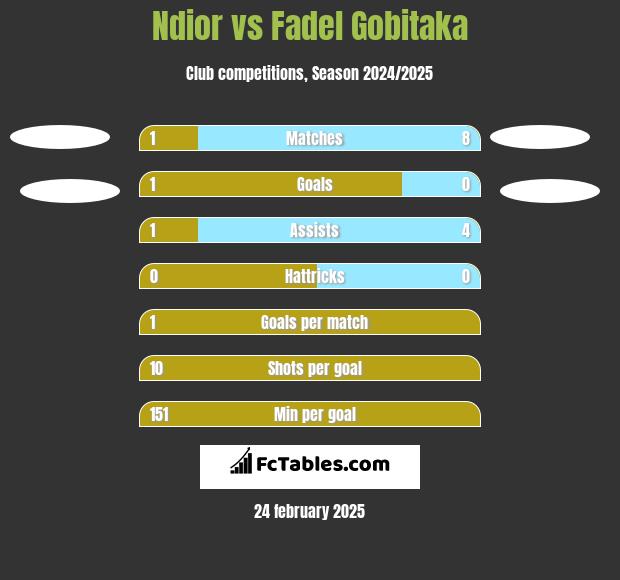 Ndior vs Fadel Gobitaka h2h player stats