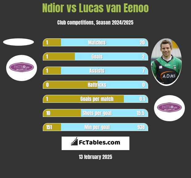 Ndior vs Lucas van Eenoo h2h player stats