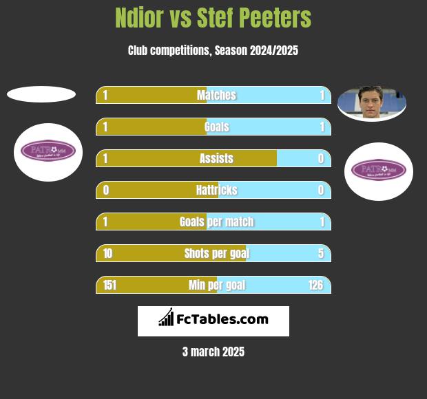 Ndior vs Stef Peeters h2h player stats