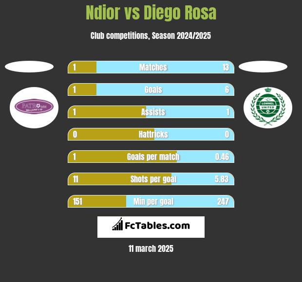 Ndior vs Diego Rosa h2h player stats