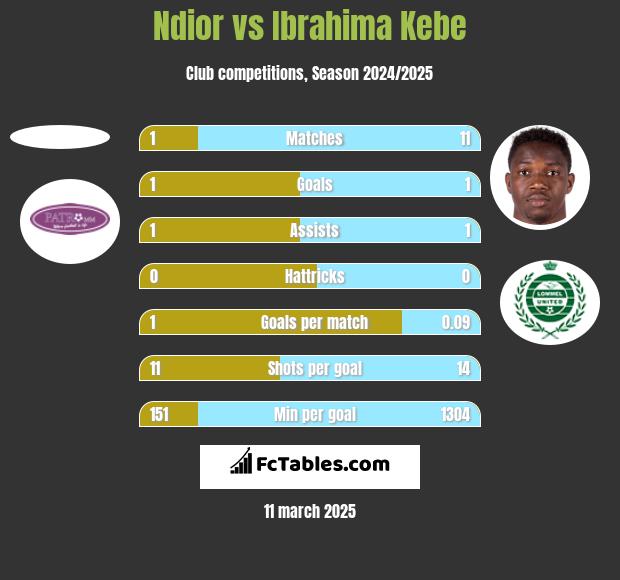 Ndior vs Ibrahima Kebe h2h player stats