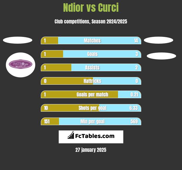 Ndior vs Curci h2h player stats