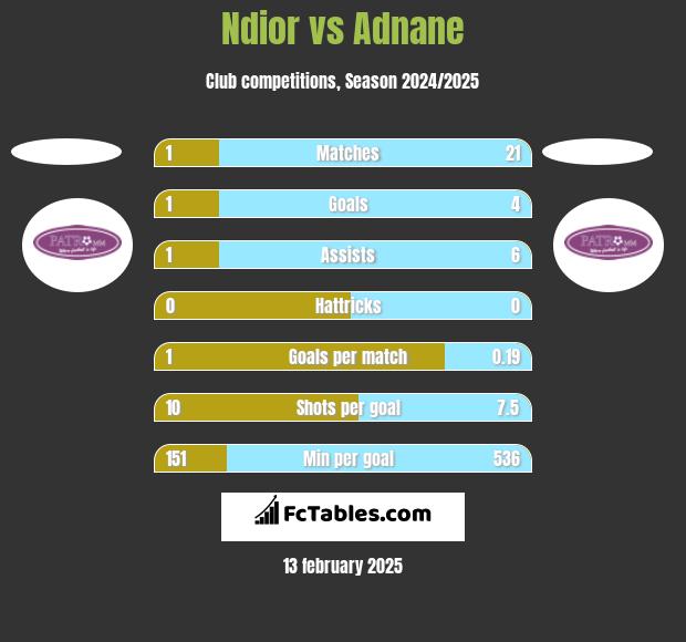 Ndior vs Adnane h2h player stats