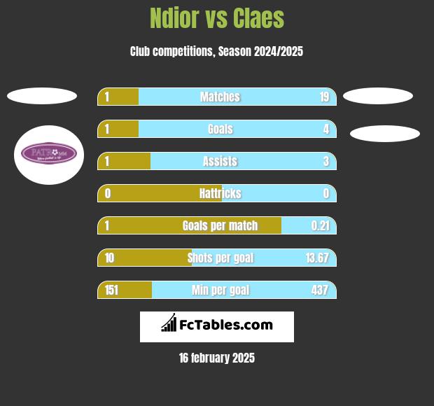 Ndior vs Claes h2h player stats