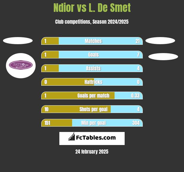 Ndior vs L. De Smet h2h player stats