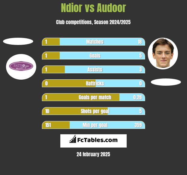 Ndior vs Audoor h2h player stats