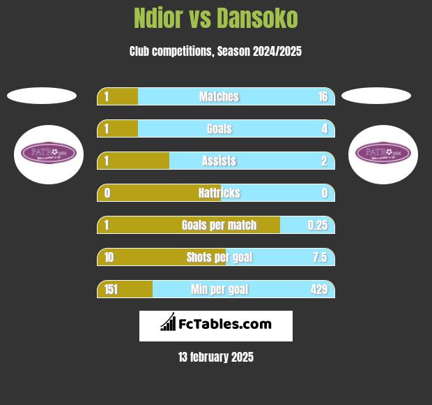 Ndior vs Dansoko h2h player stats