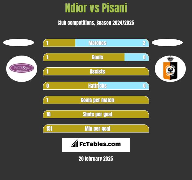 Ndior vs Pisani h2h player stats