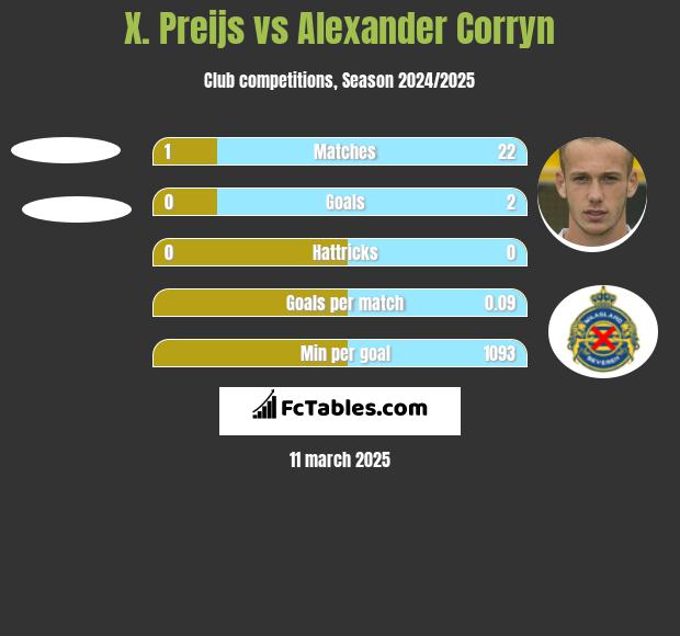 X. Preijs vs Alexander Corryn h2h player stats