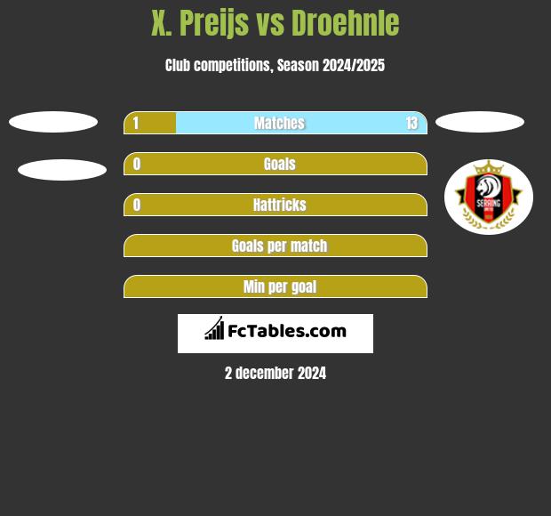 X. Preijs vs Droehnle h2h player stats