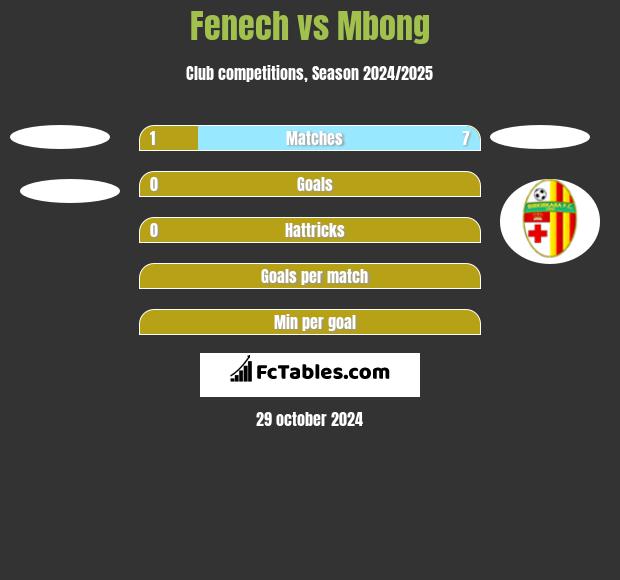 Fenech vs Mbong h2h player stats