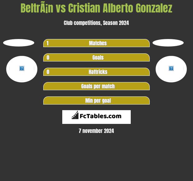 BeltrÃ¡n vs Cristian Alberto Gonzalez h2h player stats