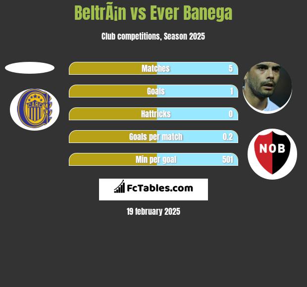 BeltrÃ¡n vs Ever Banega h2h player stats