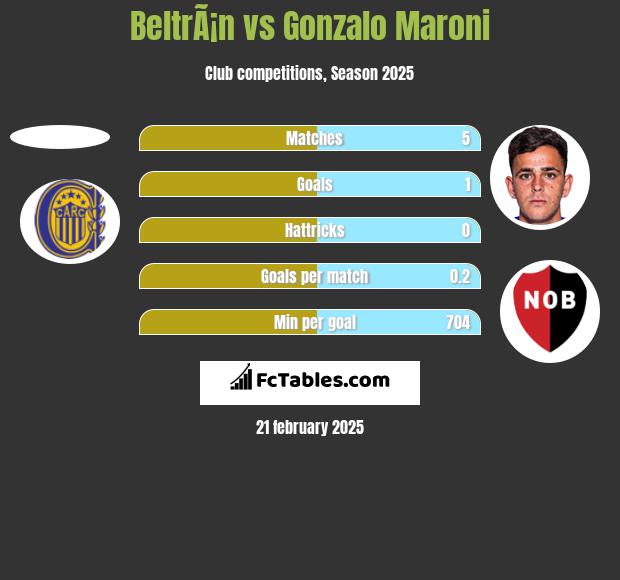 BeltrÃ¡n vs Gonzalo Maroni h2h player stats