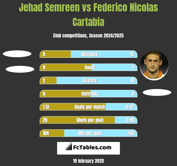 Jehad Semreen vs Federico Nicolas Cartabia h2h player stats