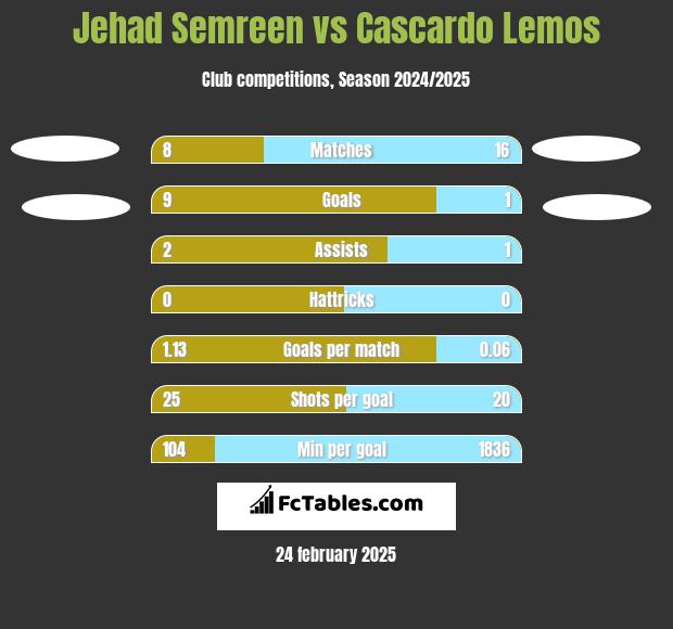 Jehad Semreen vs Cascardo Lemos h2h player stats