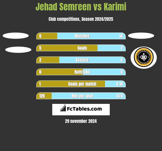 Jehad Semreen vs Karimi h2h player stats