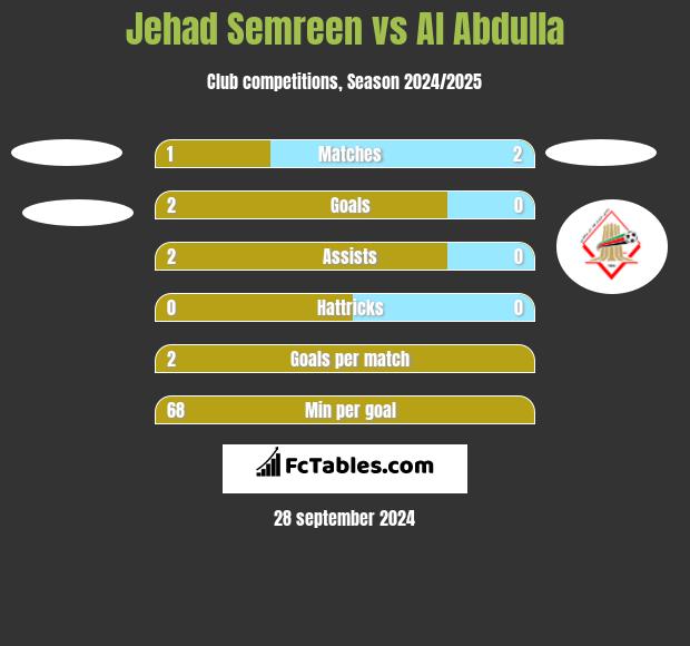 Jehad Semreen vs Al Abdulla h2h player stats