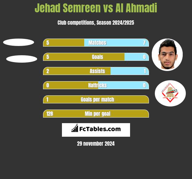 Jehad Semreen vs Al Ahmadi h2h player stats