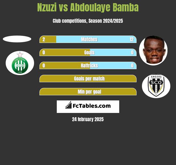 Nzuzi vs Abdoulaye Bamba h2h player stats