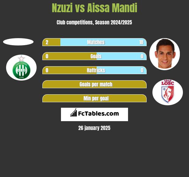 Nzuzi vs Aissa Mandi h2h player stats