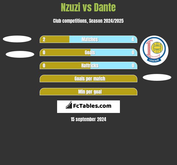 Nzuzi vs Dante h2h player stats