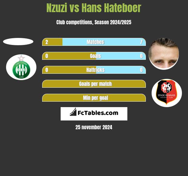 Nzuzi vs Hans Hateboer h2h player stats