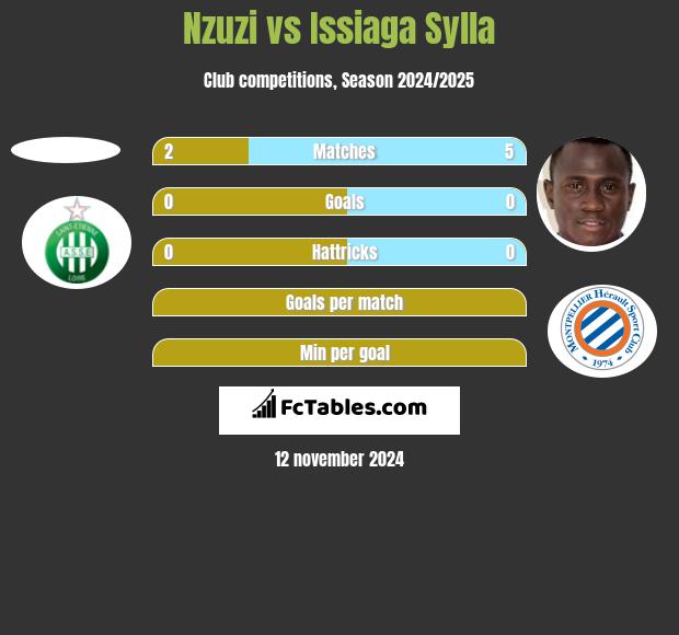 Nzuzi vs Issiaga Sylla h2h player stats