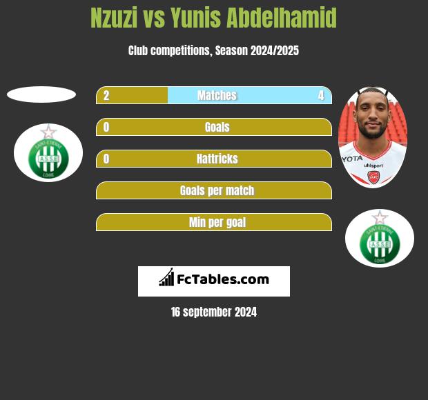 Nzuzi vs Yunis Abdelhamid h2h player stats