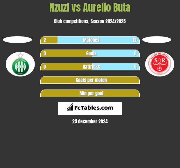 Nzuzi vs Aurelio Buta h2h player stats