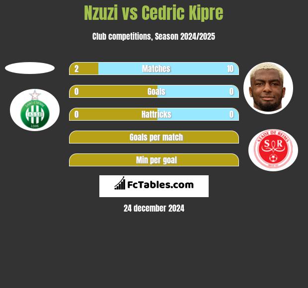 Nzuzi vs Cedric Kipre h2h player stats