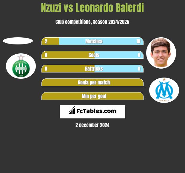 Nzuzi vs Leonardo Balerdi h2h player stats