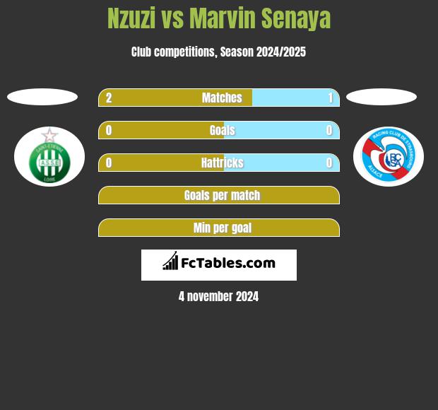 Nzuzi vs Marvin Senaya h2h player stats