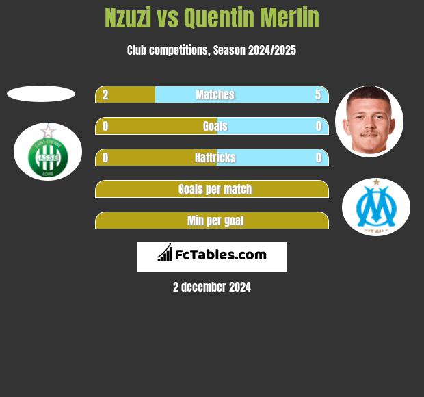 Nzuzi vs Quentin Merlin h2h player stats