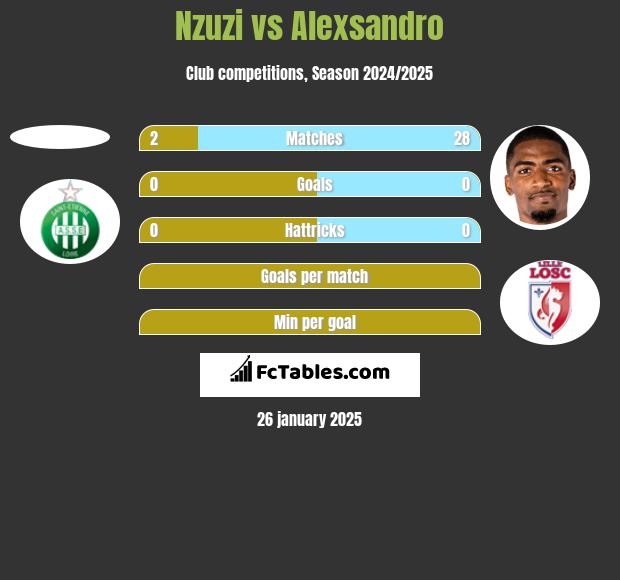 Nzuzi vs Alexsandro h2h player stats