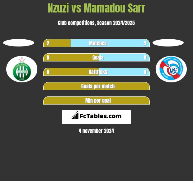 Nzuzi vs Mamadou Sarr h2h player stats